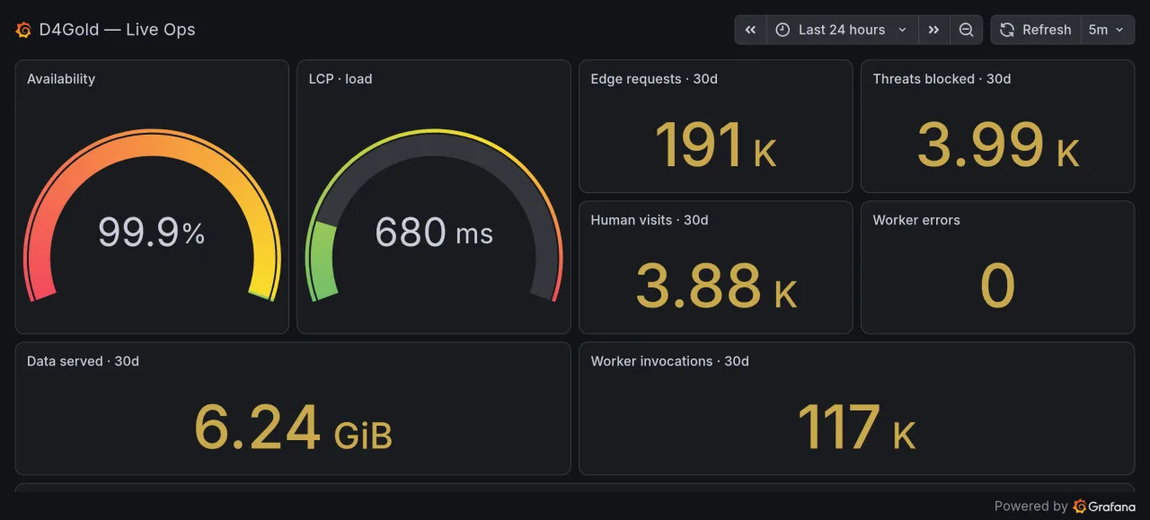 D4Gold live ops Grafana dashboard — availability, edge requests, latency, errors